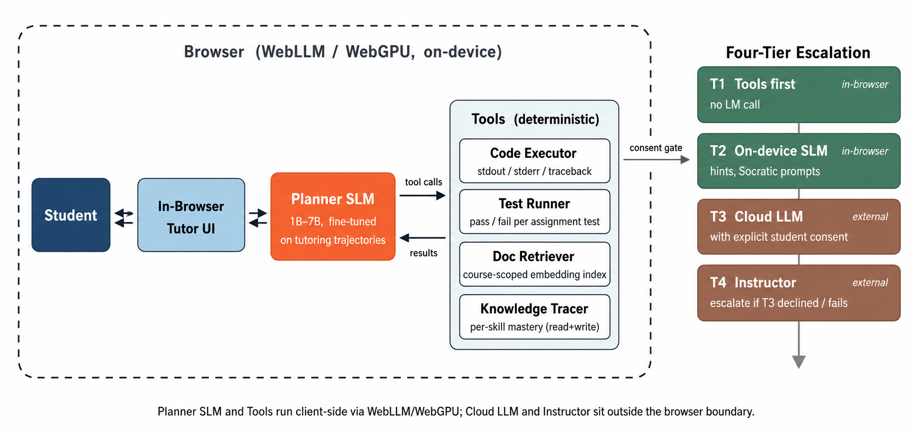 Agentic AI on-device tutoring architecture diagram